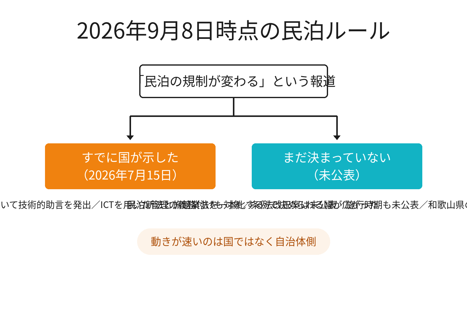 民泊ルールで決まっていることと未定のことを整理した図解