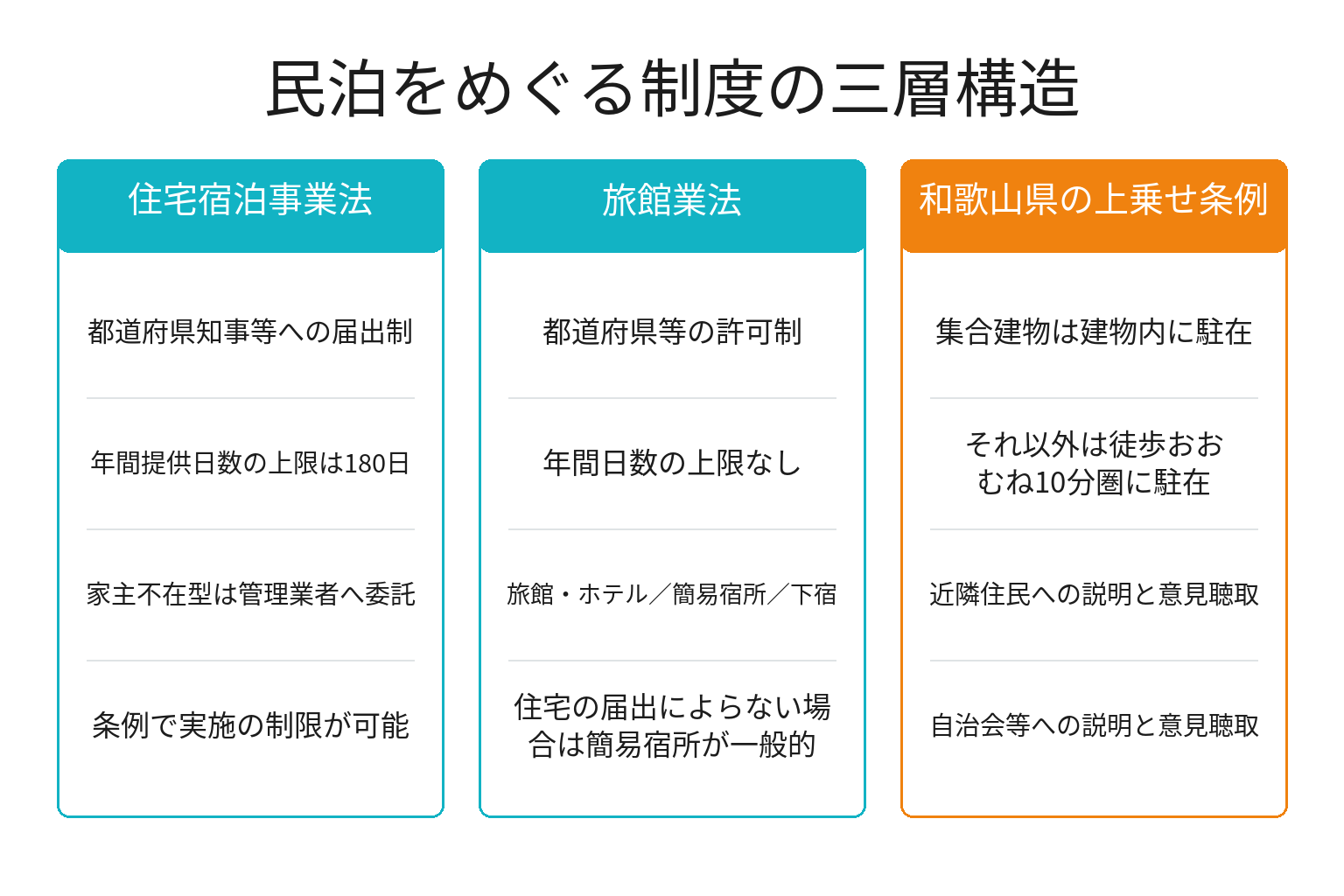 民泊新法と旅館業法と和歌山県条例の三層構造を整理した図解