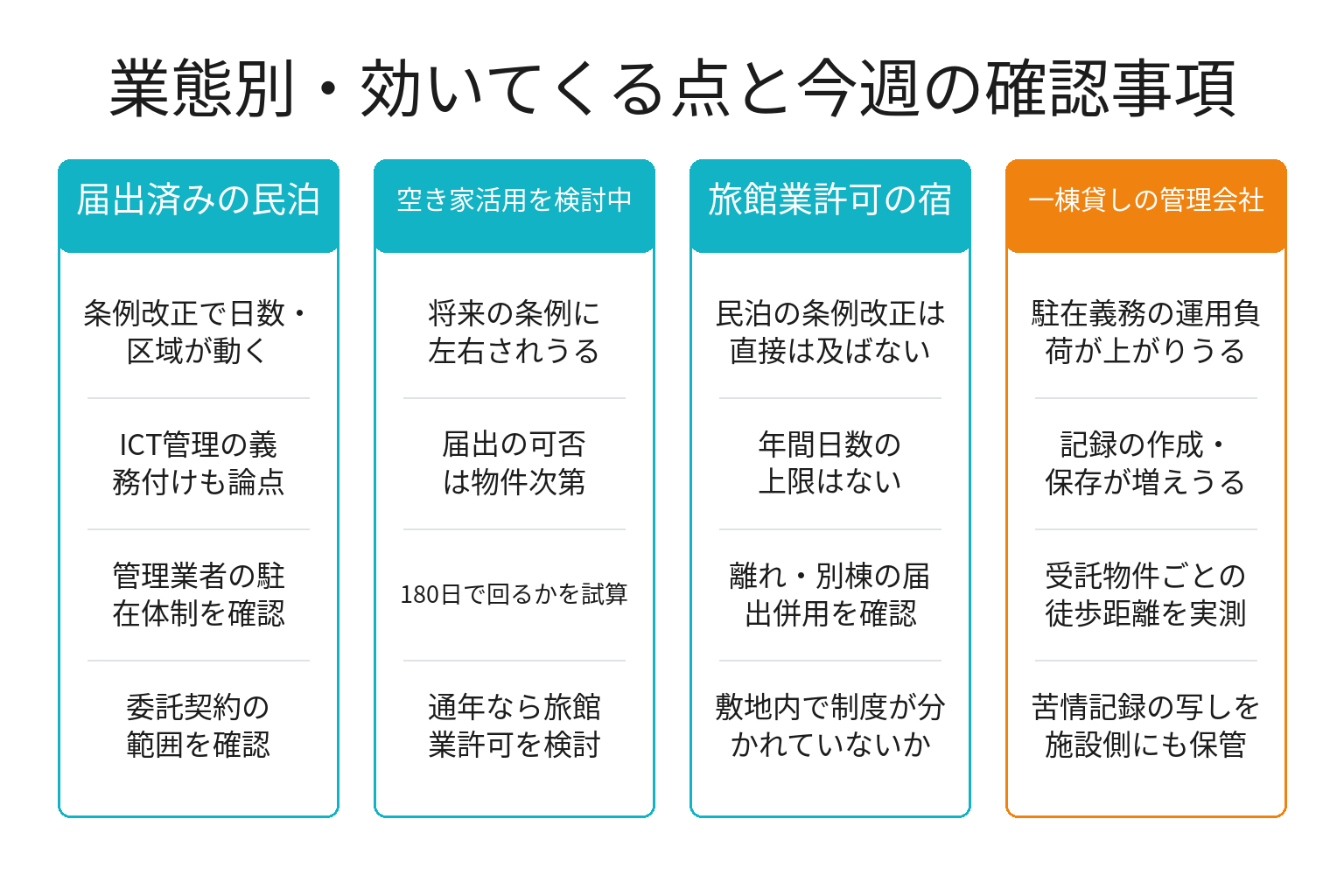 業態別に民泊規制の影響と確認事項を整理した図解