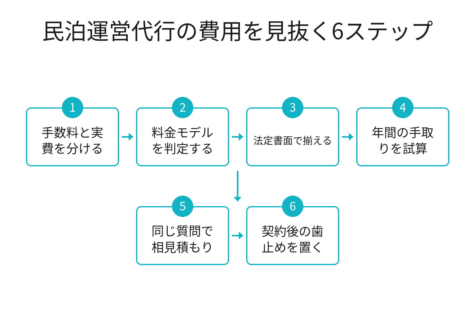 民泊運営代行の費用を見抜く6ステップのフロー図