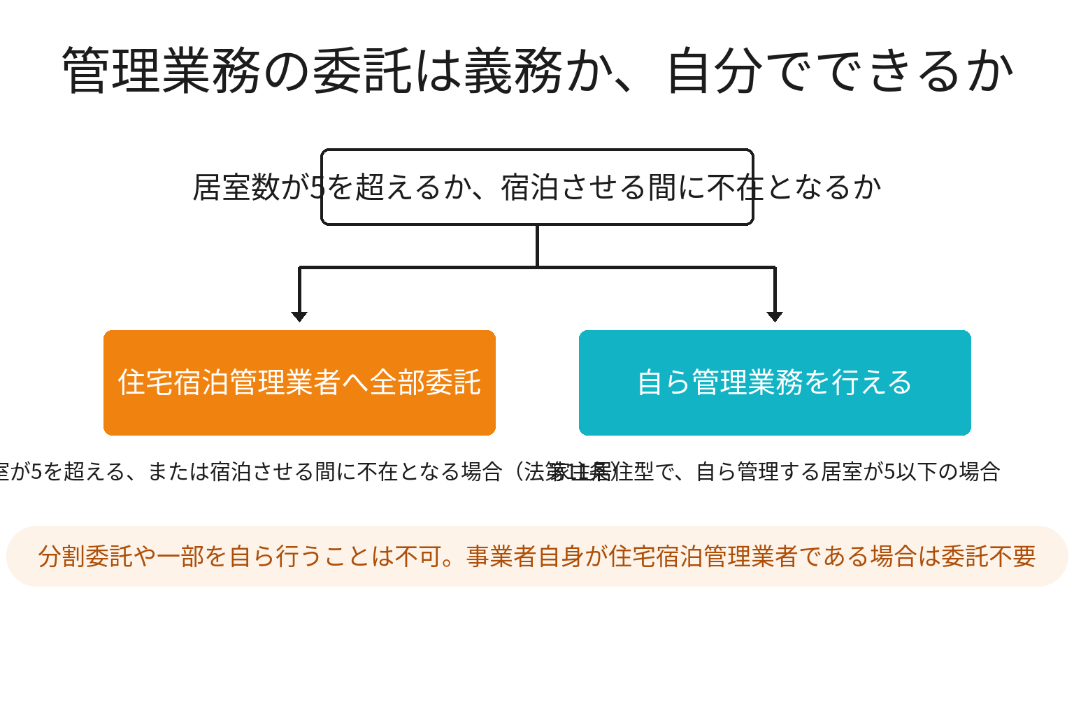 民泊の管理業務の委託義務を判定する分岐図