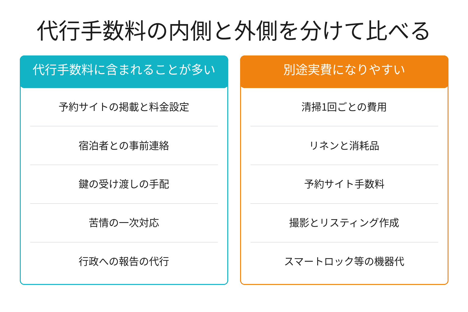 民泊運営代行の代行手数料と別途実費を分けた内訳図解