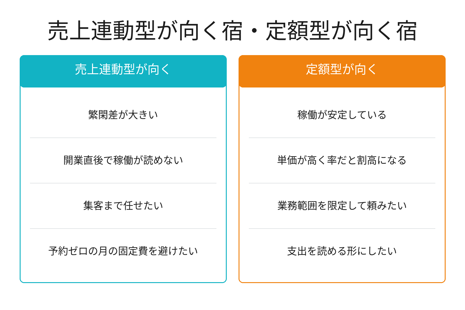 民泊運営代行の売上連動型と定額型が向く宿を比較した図解