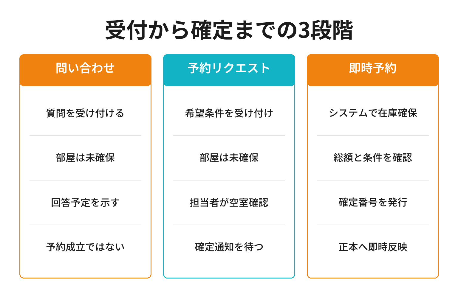 民宿ホームページの問い合わせ受付と予約確定の違い