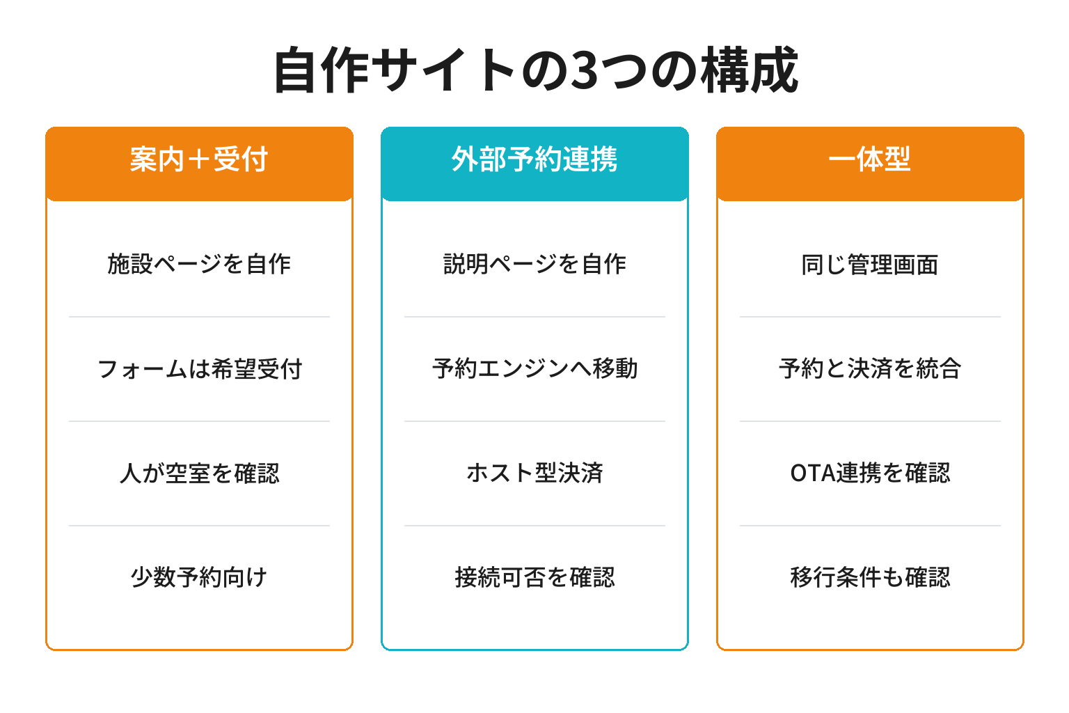 民宿ホームページを自作する3つの構成