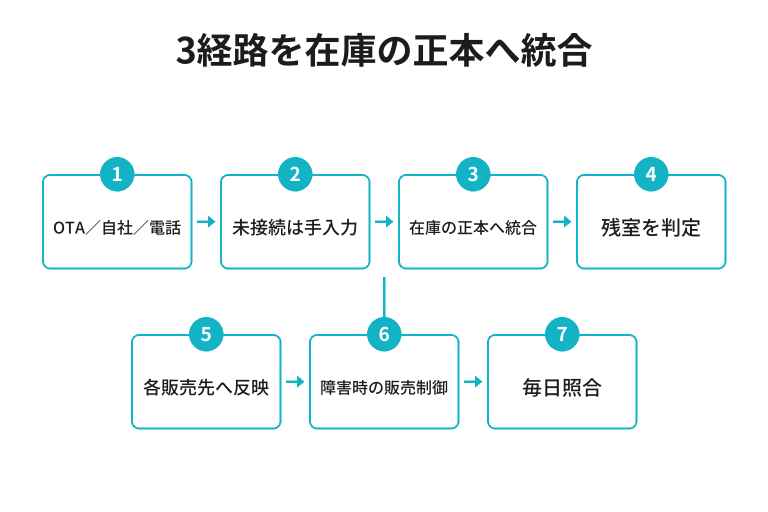 民宿の二重予約を防ぐ在庫管理の流れ