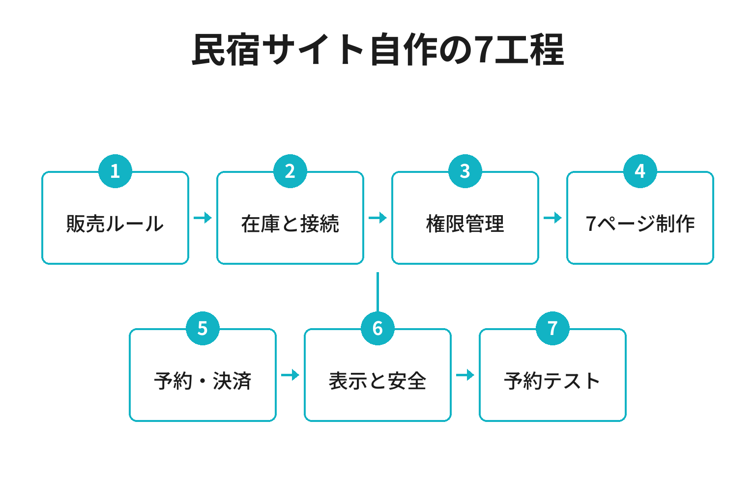 民宿ホームページを自作する7ステップ