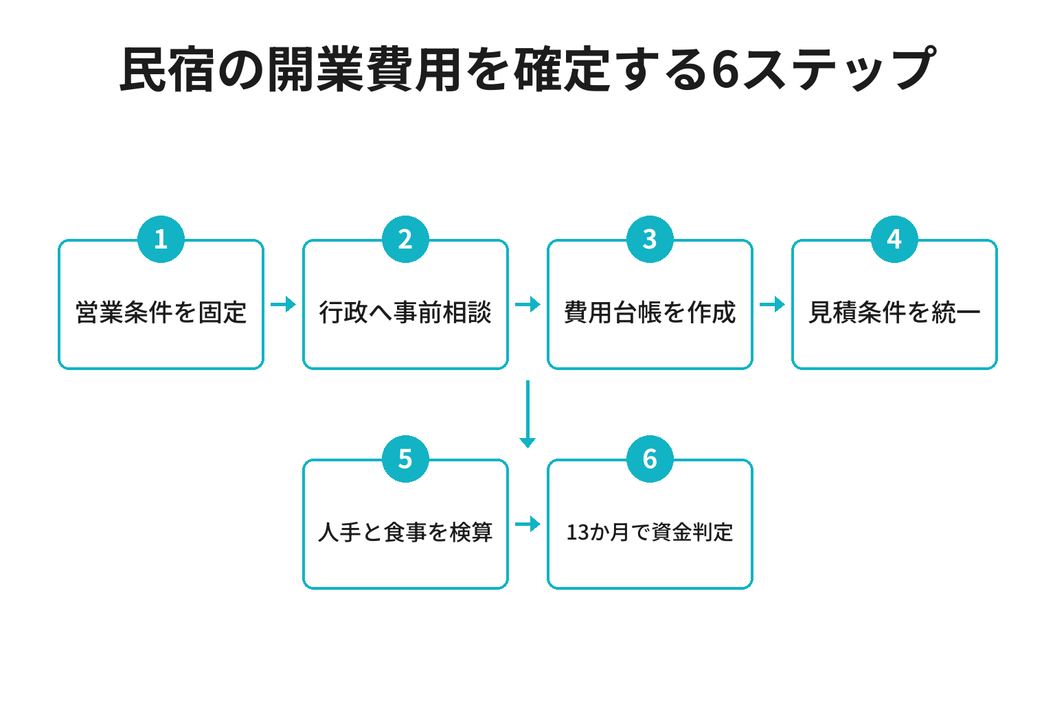 民宿の開業費用を確定する六つの手順