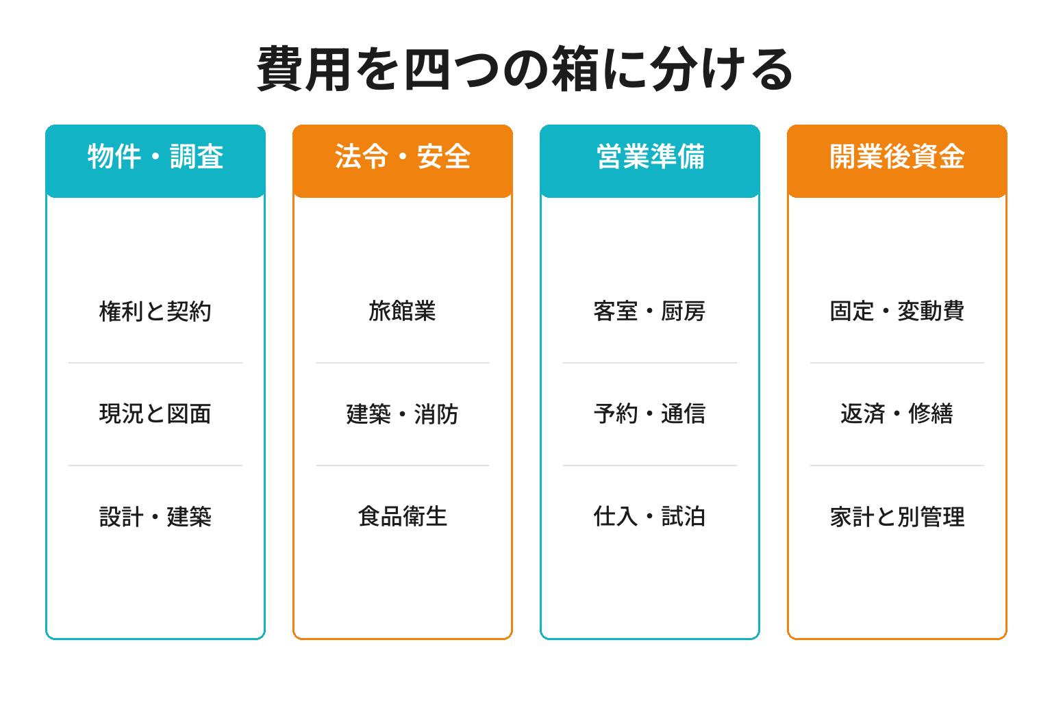 民宿の開業費用を四つの箱で整理する図