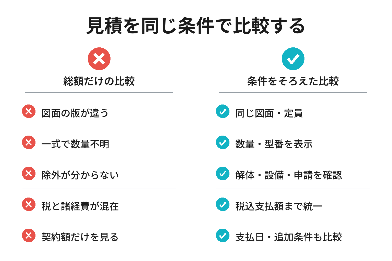 民宿改修の見積を同じ条件で比較する図