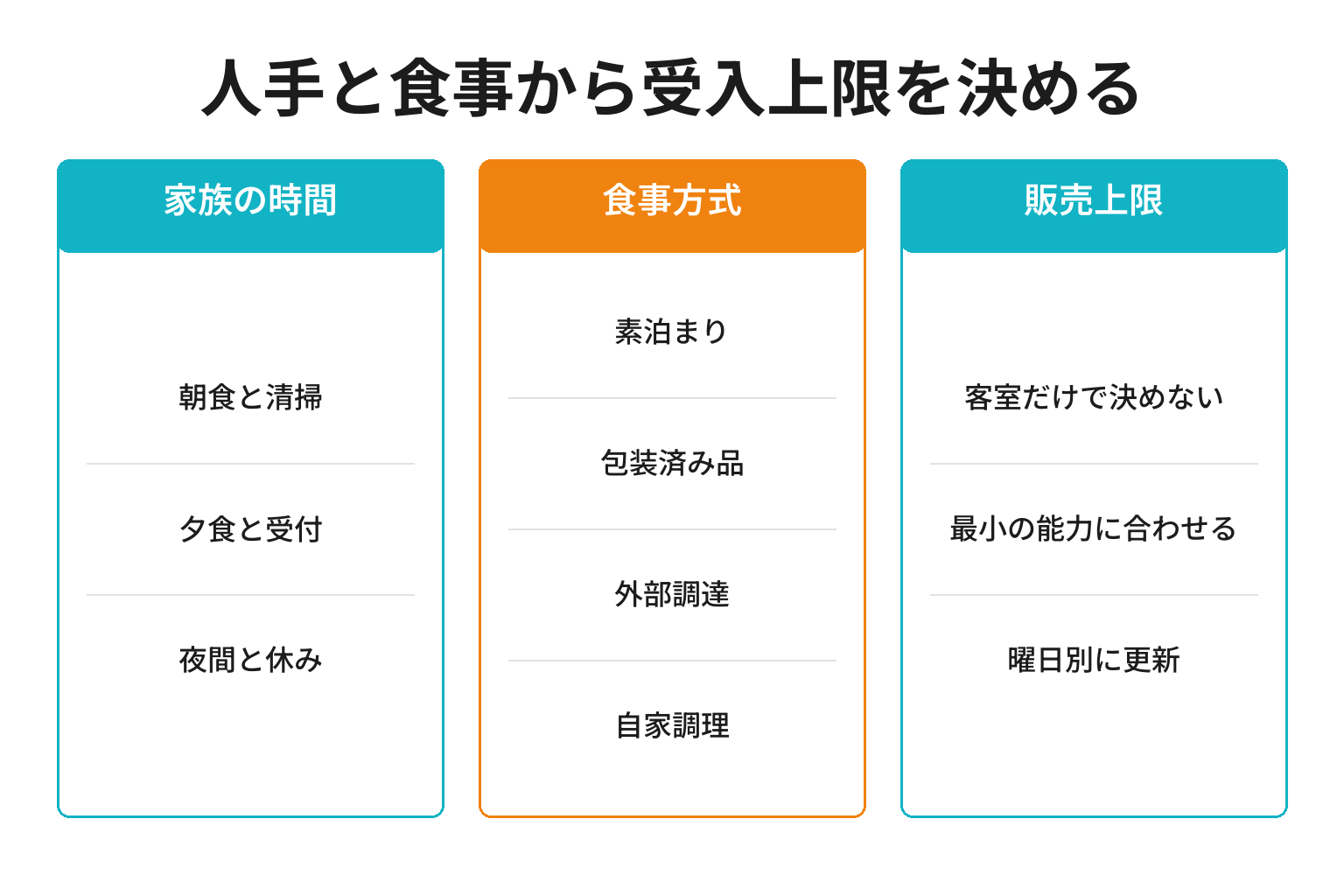 家族労働と食事方式から民宿の受入上限を決める図