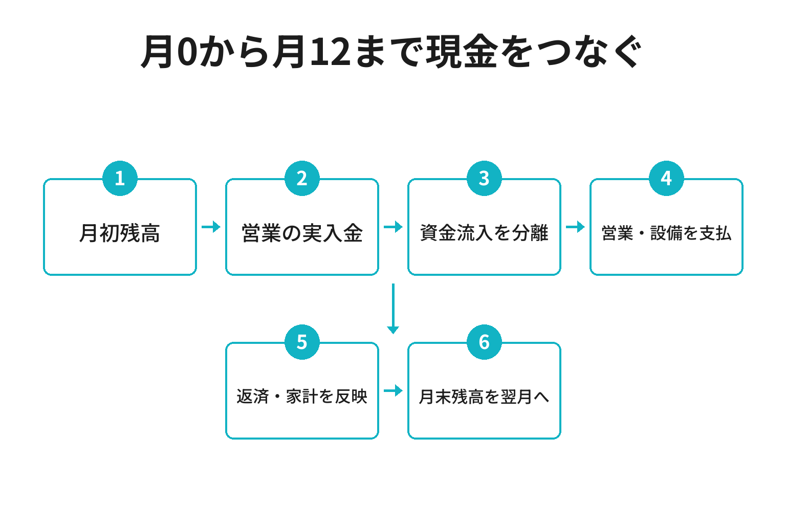 民宿の13か月資金計画を作る流れ