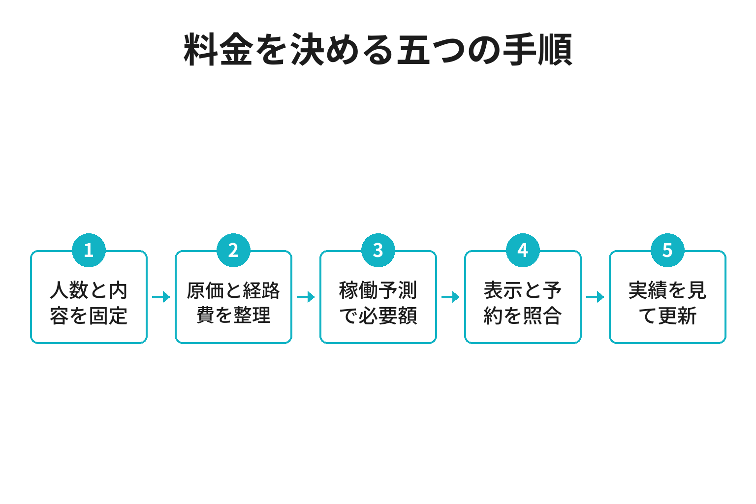 民宿の宿泊料金を決める五段階の手順