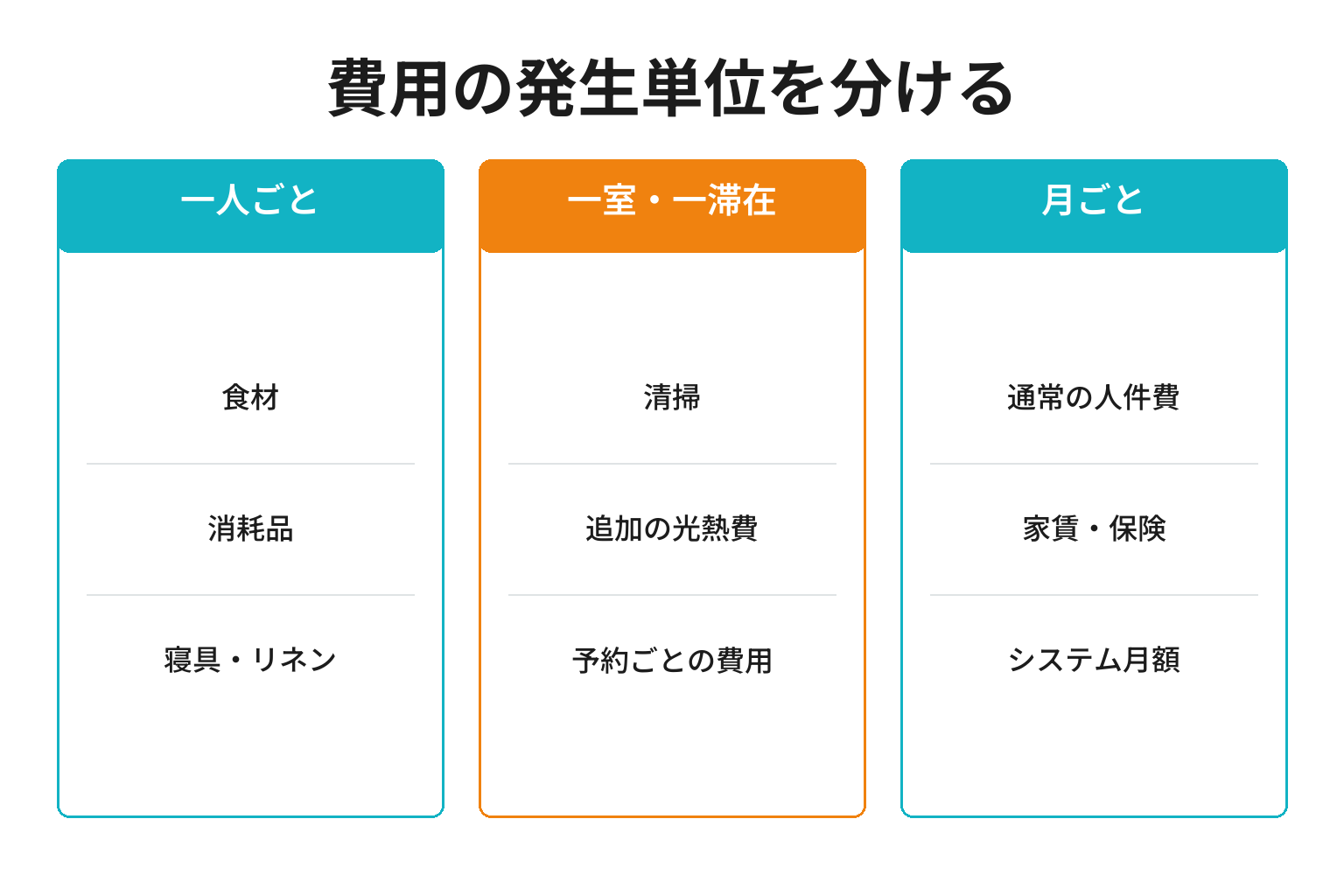 民宿の原価を一人単位と一室単位と月単位に分けた図