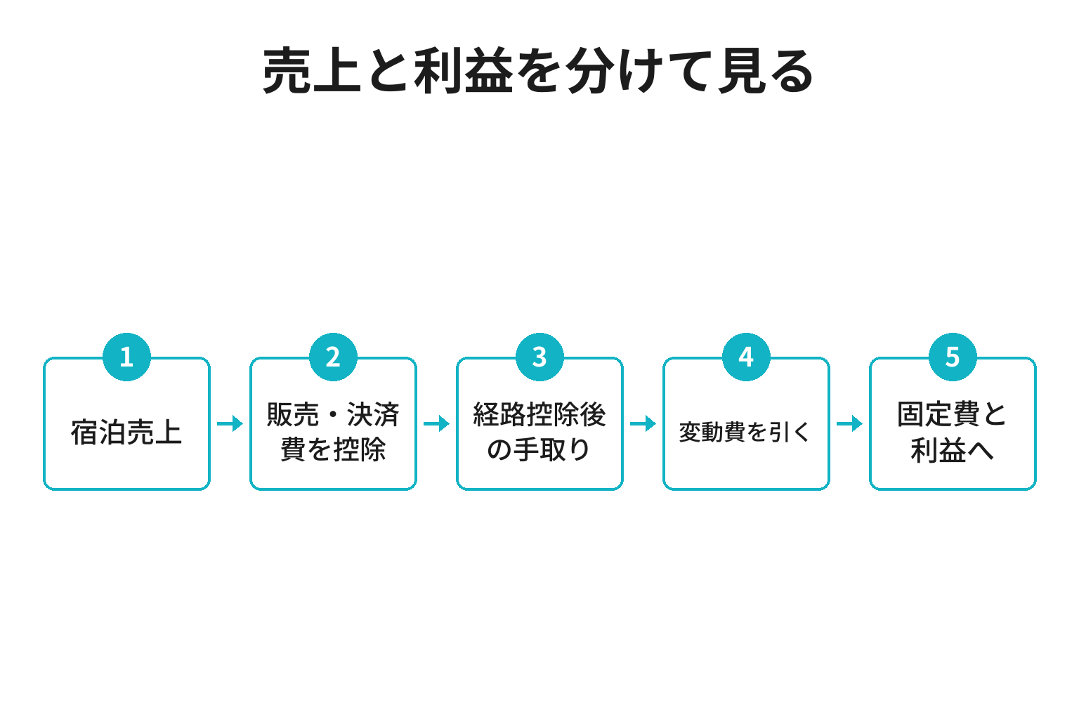 販売経路ごとの宿泊売上と手取りを計算する流れ
