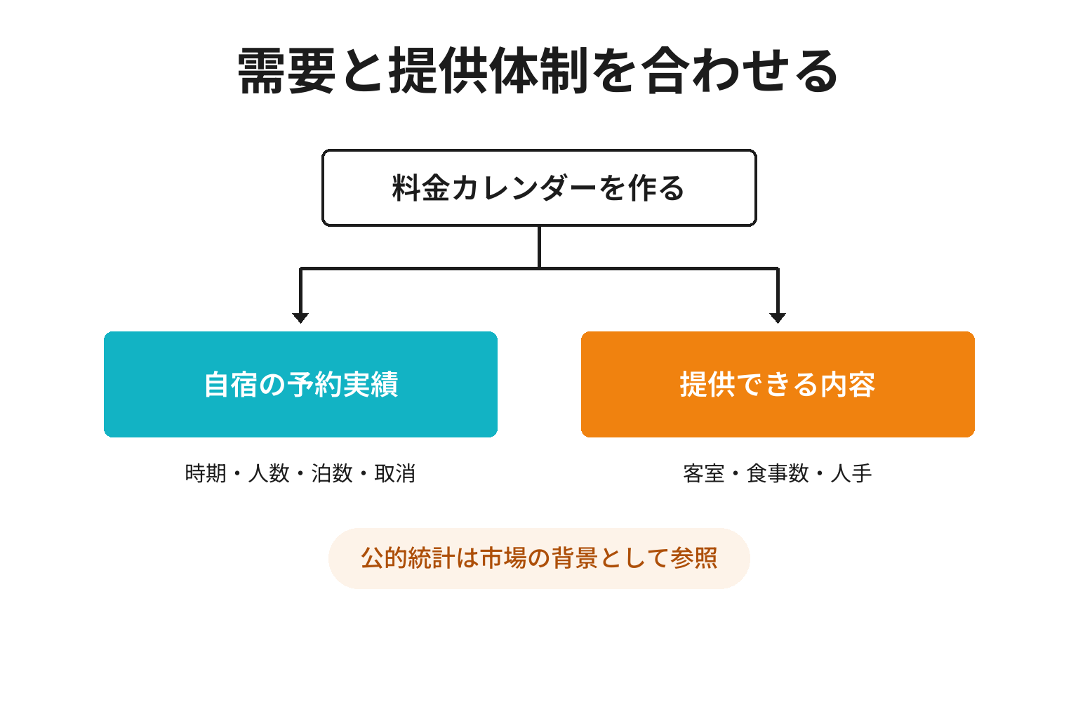 民宿の需要と受入体制から料金を設定する判断図