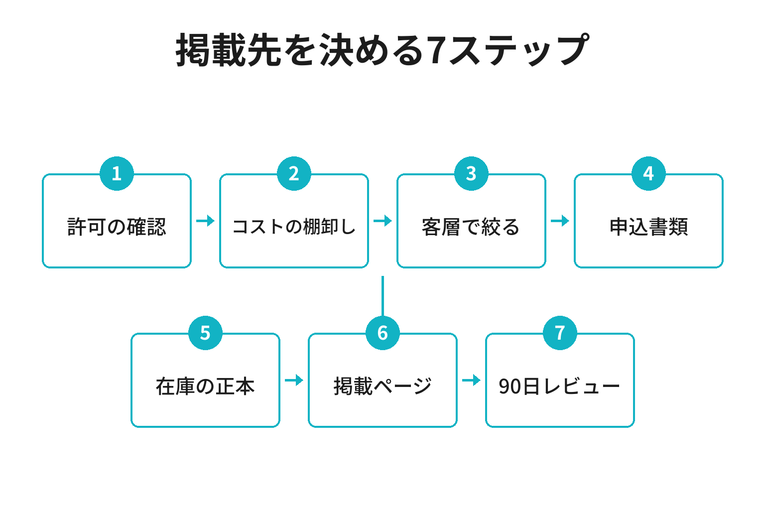 民宿の予約サイト掲載先を決める7ステップのフロー図