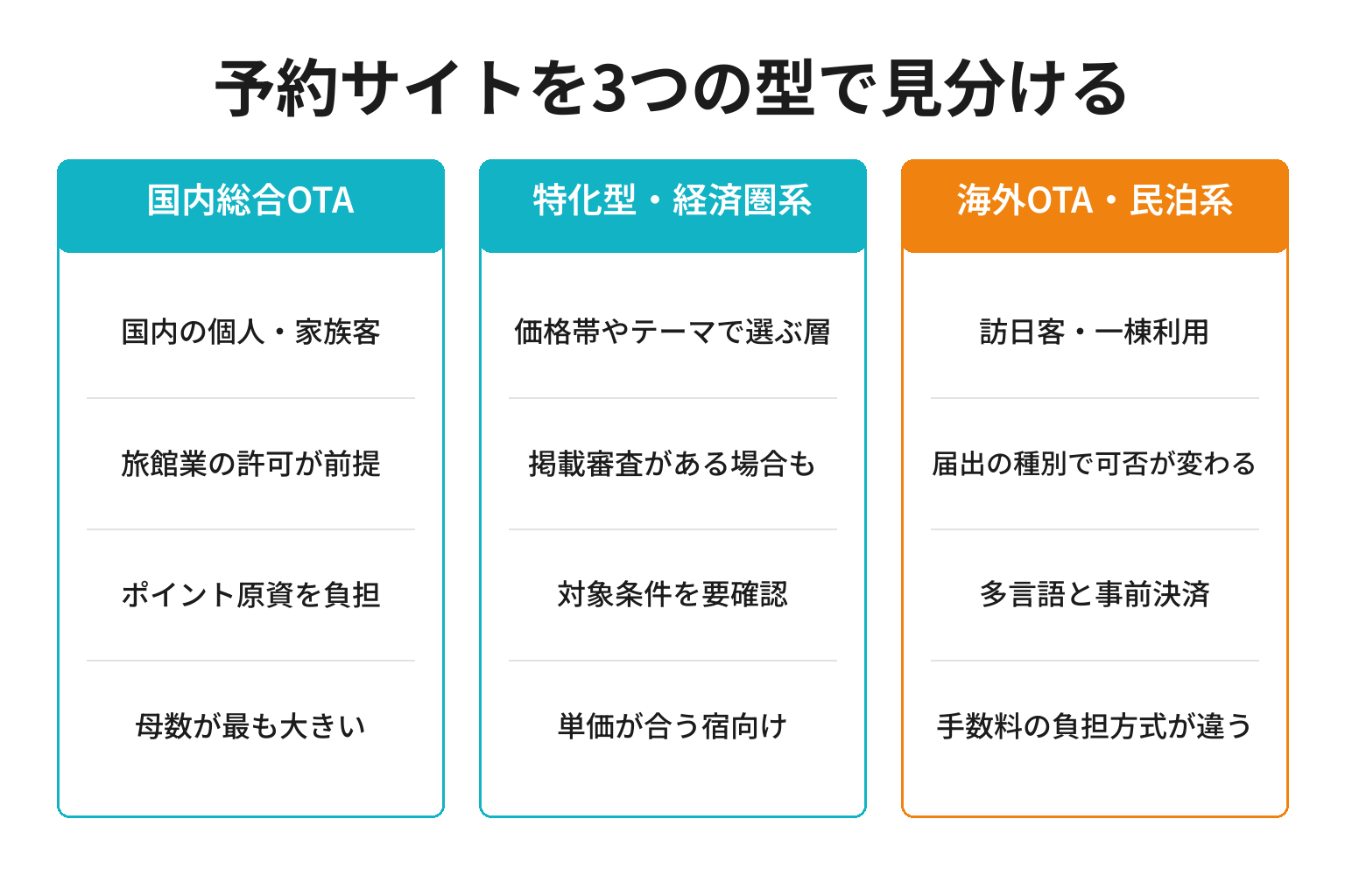宿泊予約サイトを3つの型に分けて比較した図解