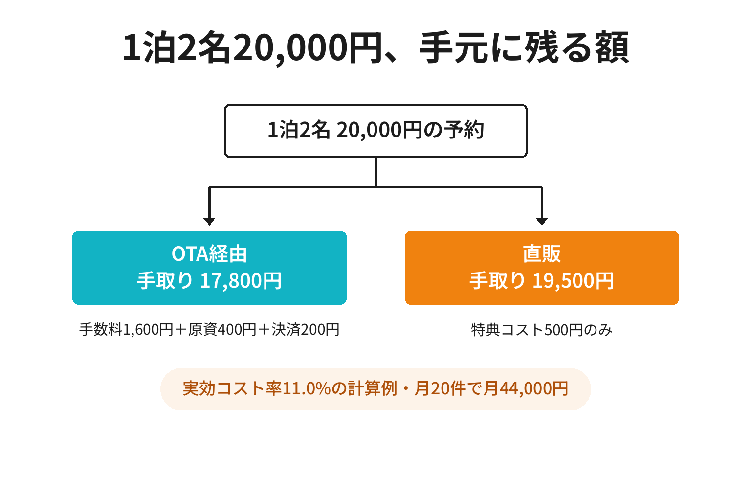 OTA経由と直販の実効コストを比較した計算図解