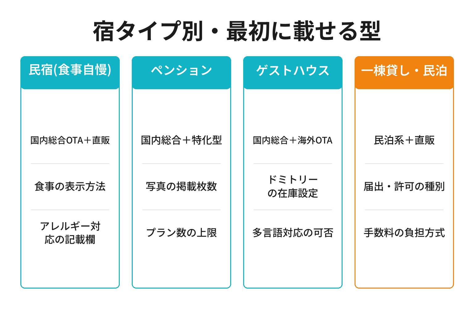 宿タイプ別に最初に載せる予約サイトの型を整理した図解