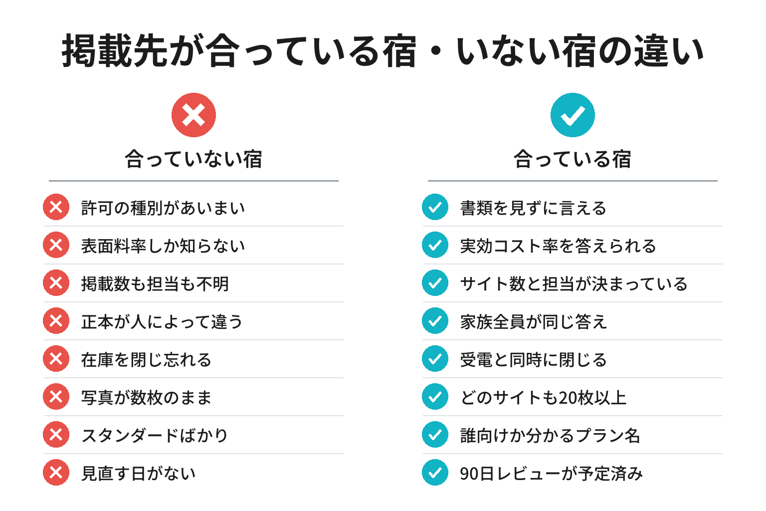 予約サイトの掲載先が合っている宿・いない宿の違いのチェックリスト図解