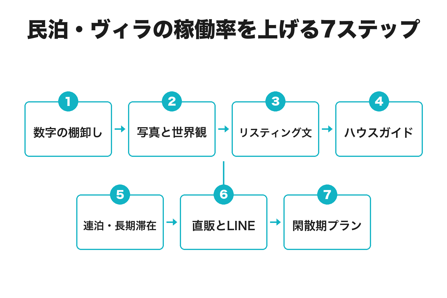 宮古島の民泊・ヴィラの稼働率を上げる7ステップのフロー図
