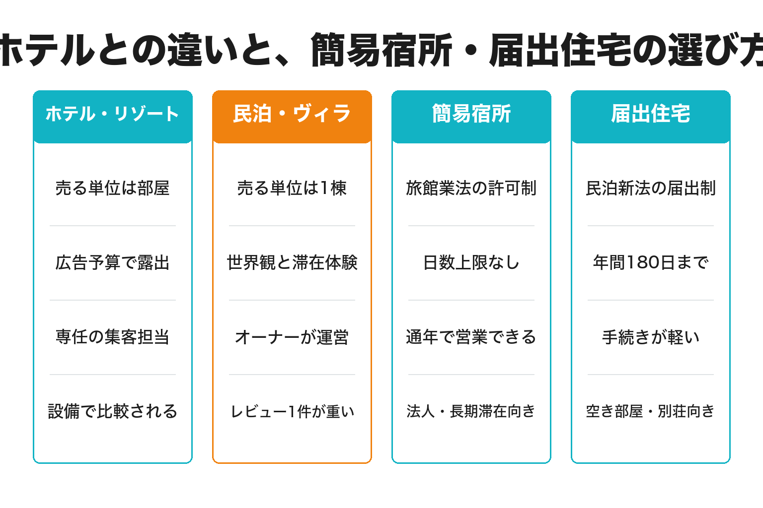 民泊・ヴィラの集客がホテルと違う理由の比較図解
