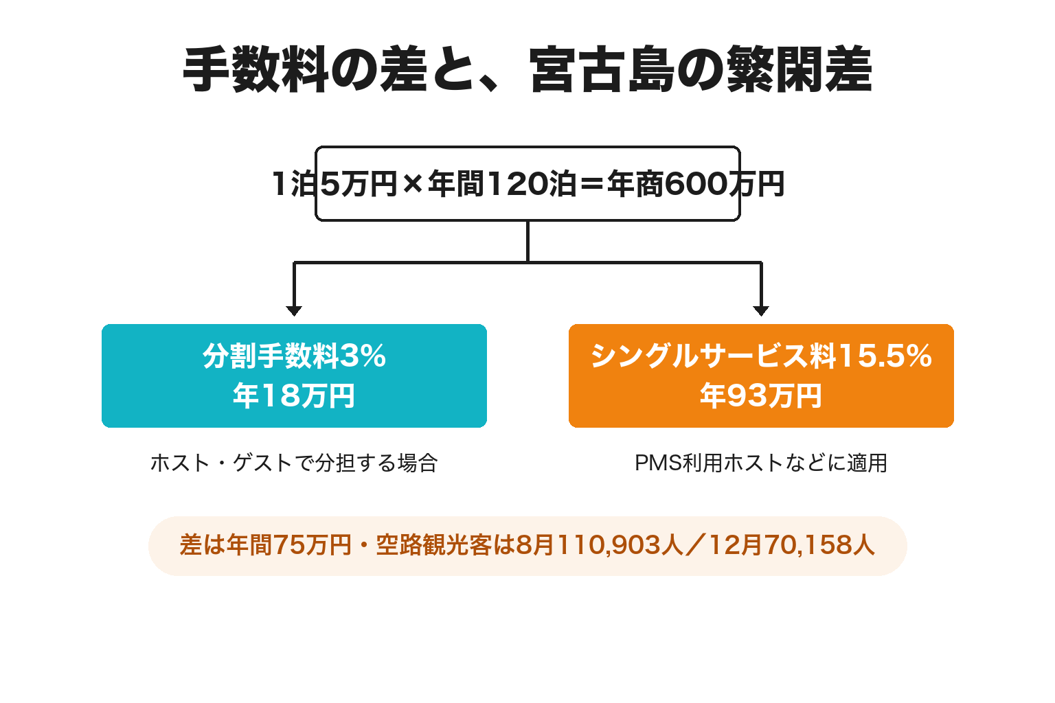 仲介手数料と宮古島の繁閑差を数字で示した図解