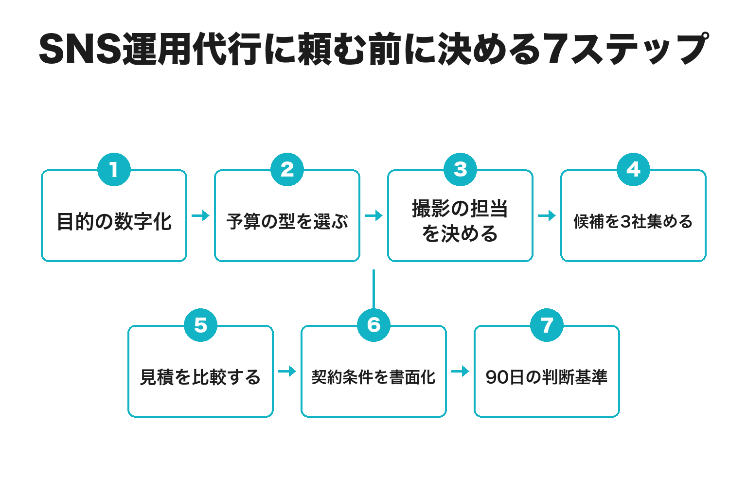 宮古島でSNS運用代行を選ぶ7ステップのフロー図