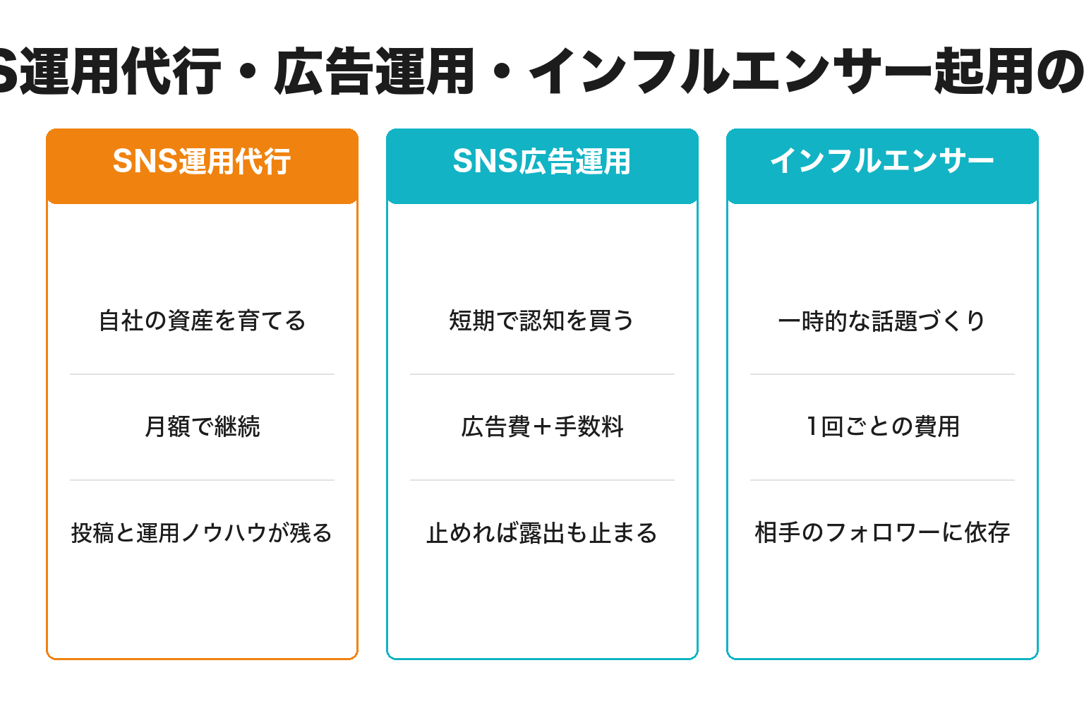 SNS運用代行と広告運用・インフルエンサー起用の違いを比較した図解