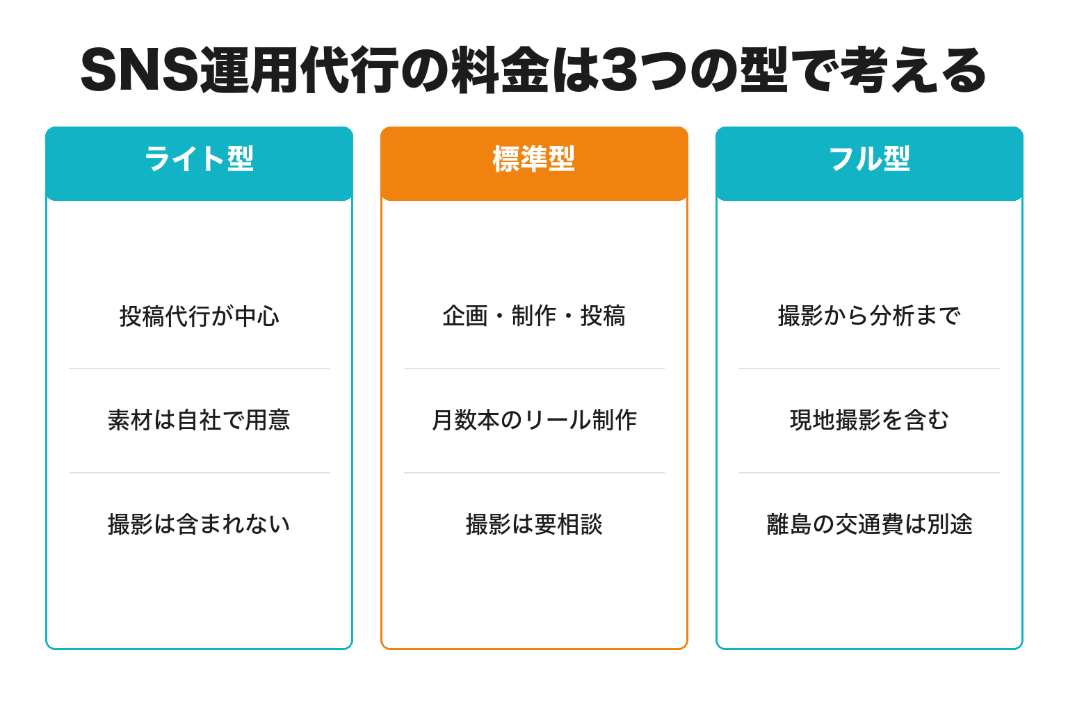 SNS運用代行の料金相場を3つの型で比較した図解
