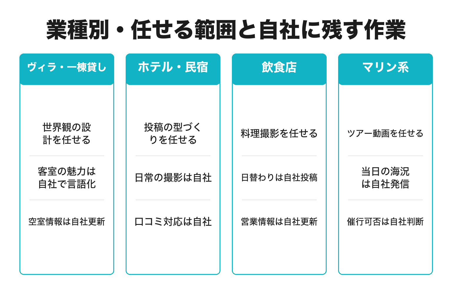 宮古島の業種別にSNS運用代行の任せ方を整理した図解