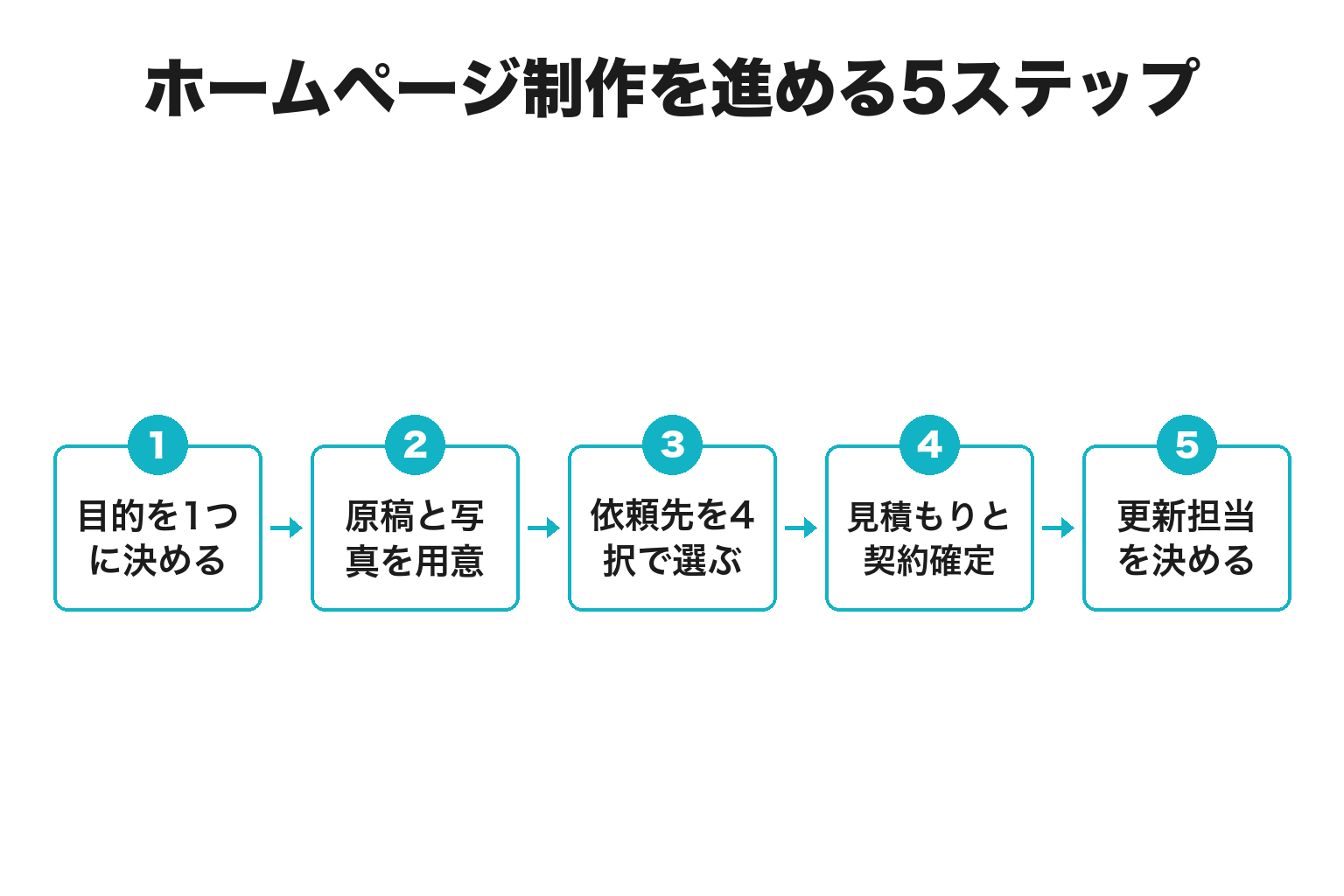 宮古島のホームページ制作を進める5ステップのフロー図
