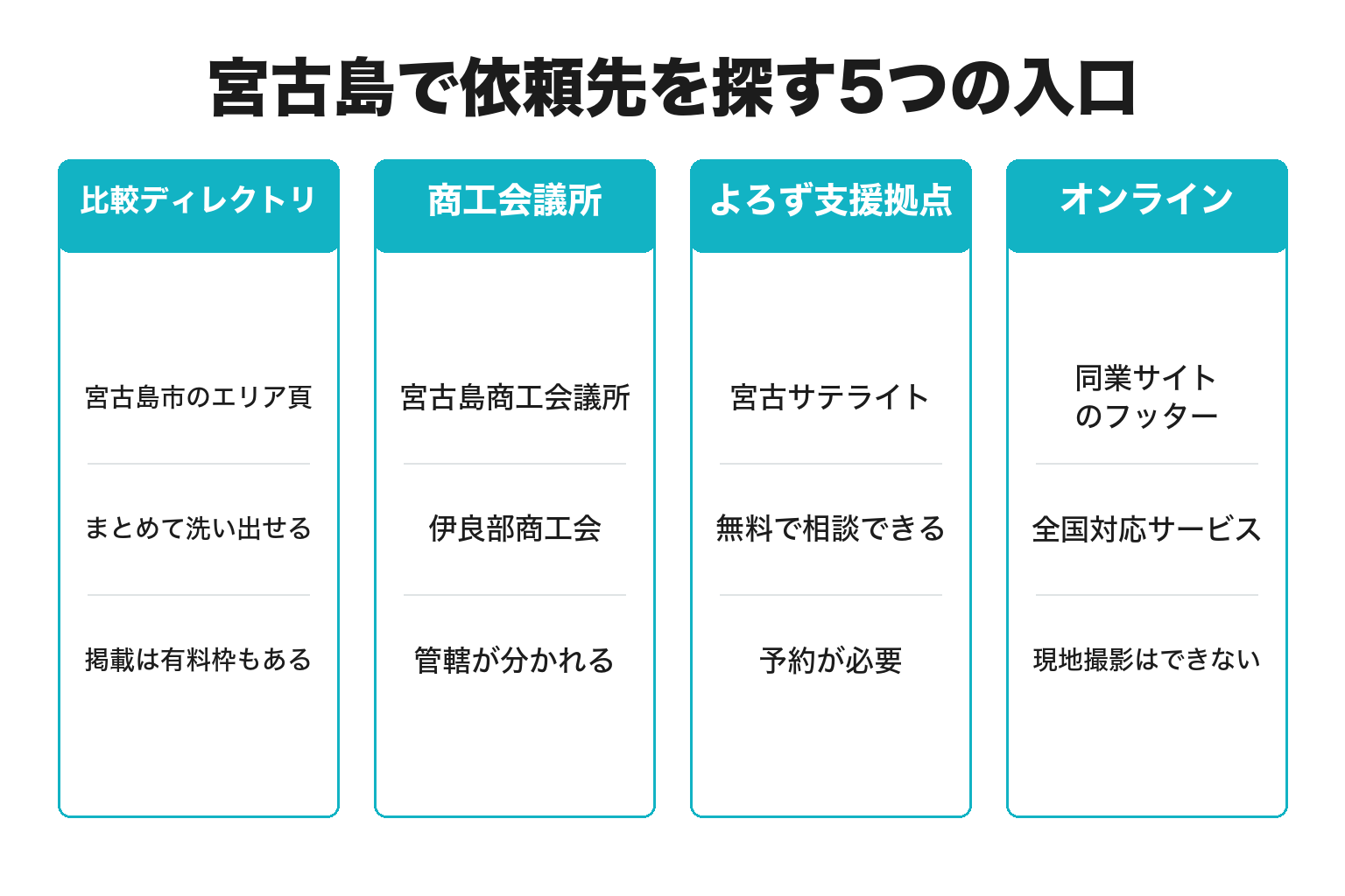 宮古島でホームページ制作の依頼先を探す5つの入口を示した図解