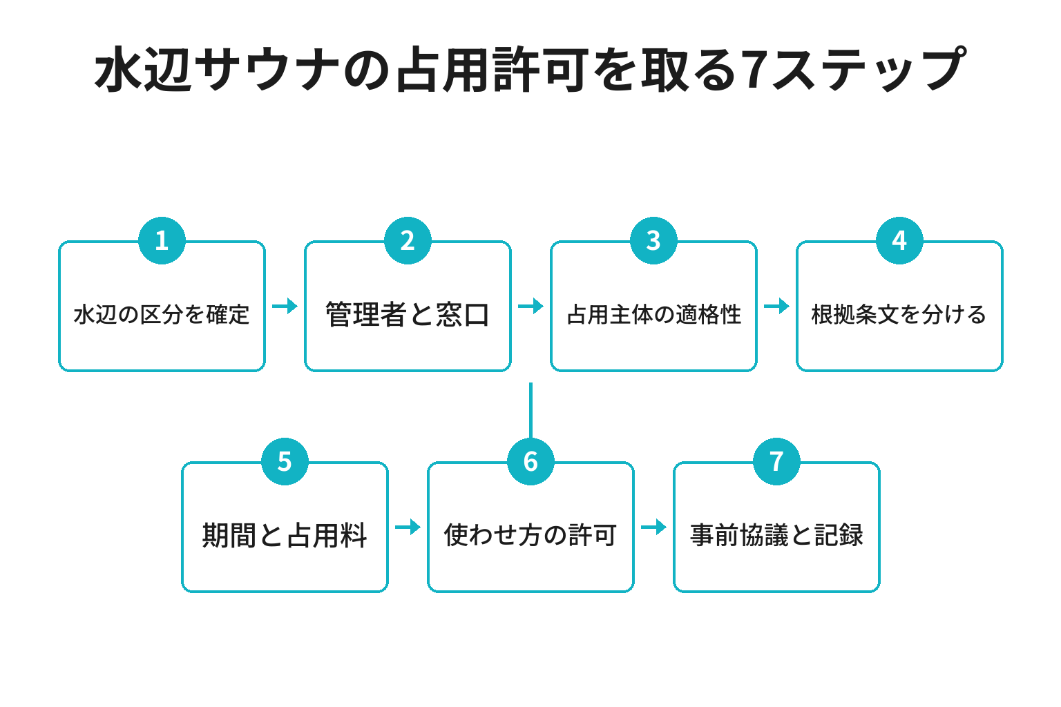 水辺サウナの占用許可を取る7ステップのフロー図