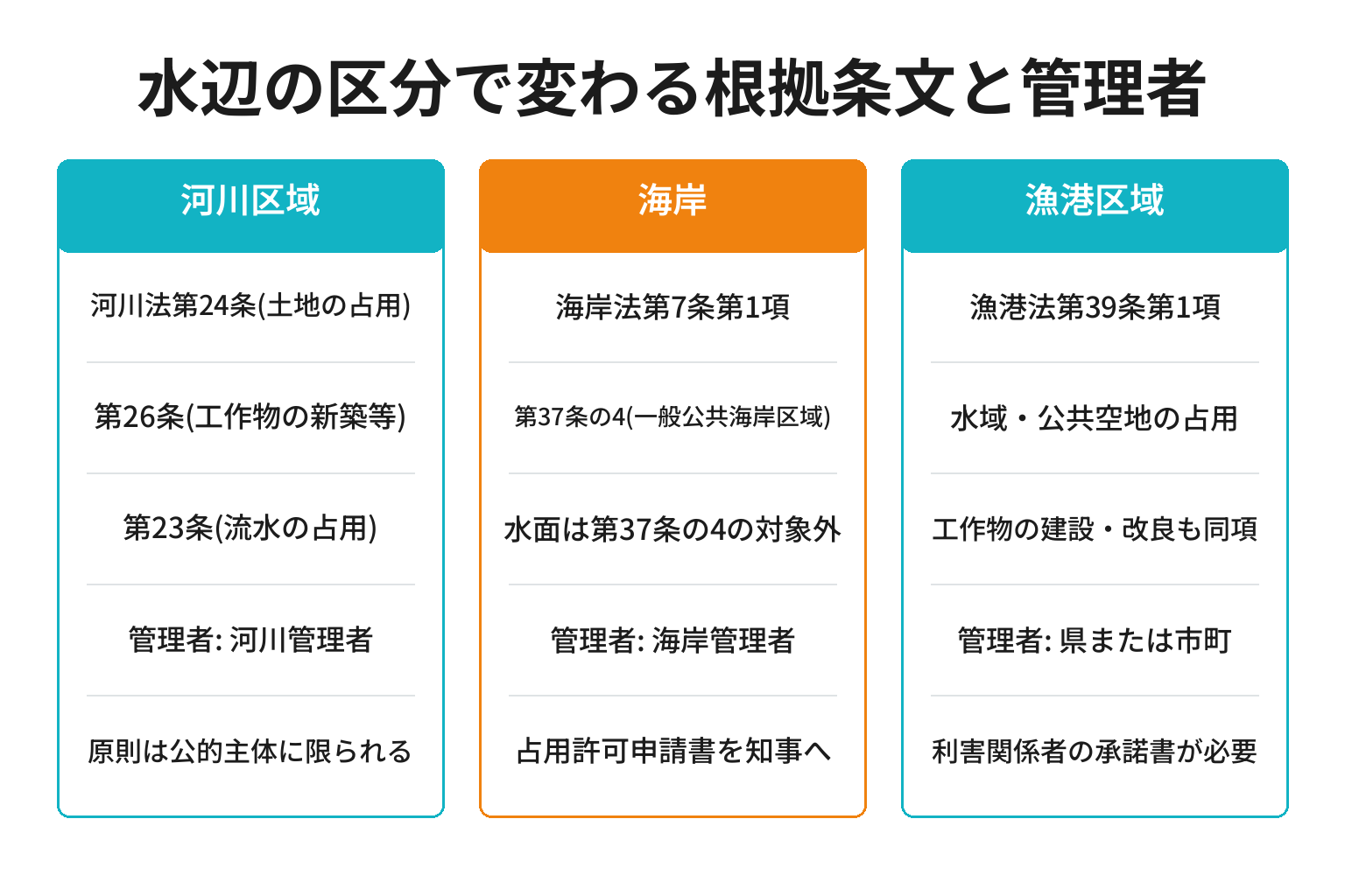 河川・海岸・漁港で占用許可の根拠法が違うことを整理した図解
