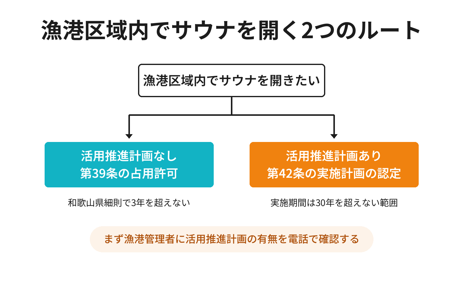 漁港でサウナを開く2つのルートを示した図解