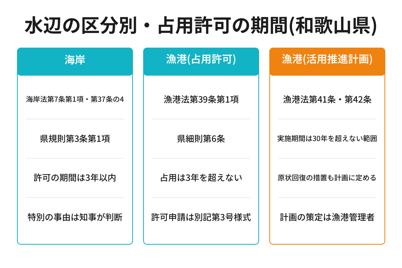 水辺の区分別に占用許可の期間を対比した図解