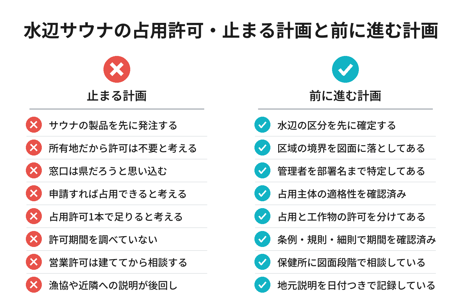 水辺サウナの占用許可が進む計画・止まる計画のチェックリスト図解