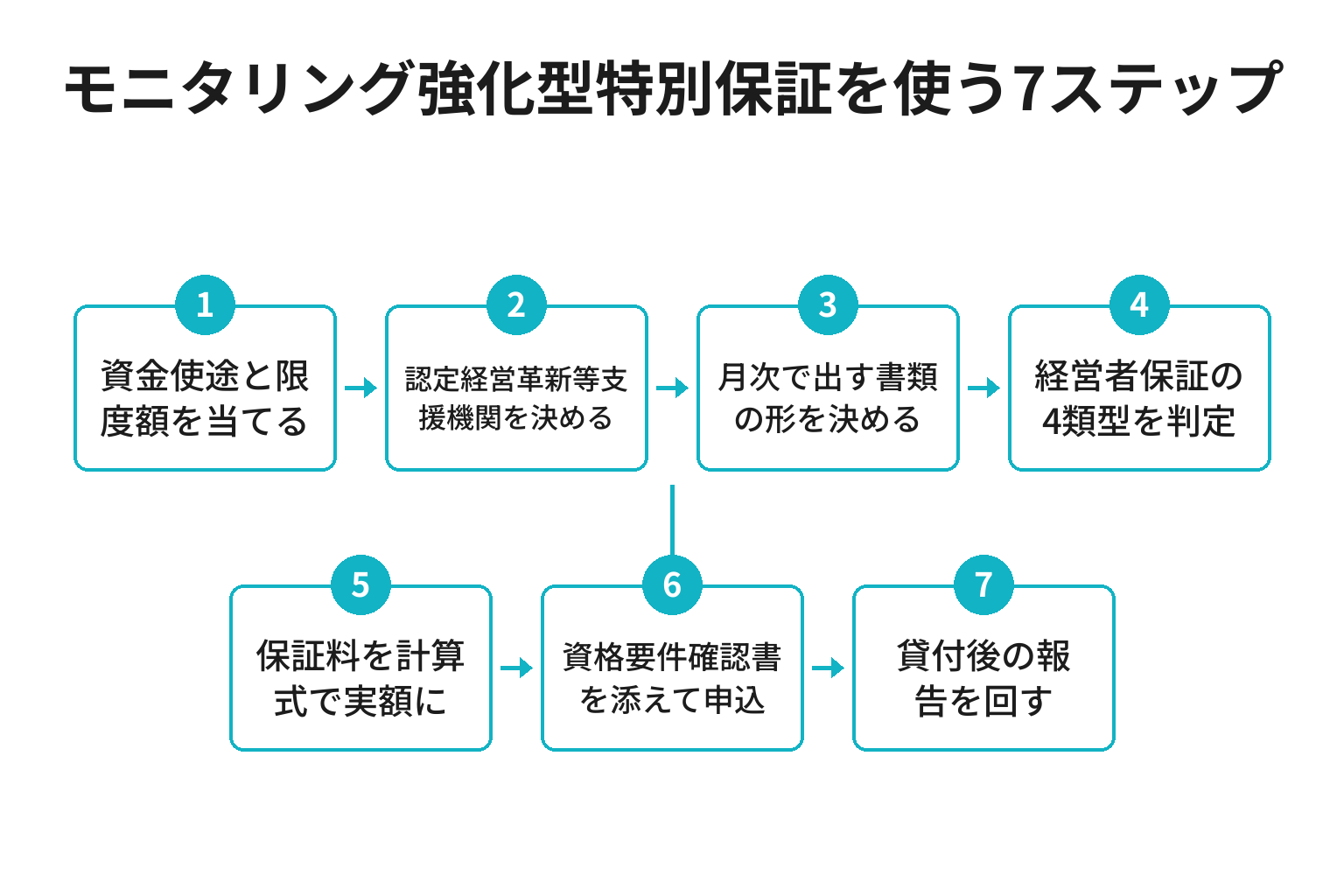モニタリング強化型特別保証を使う7ステップのフロー図