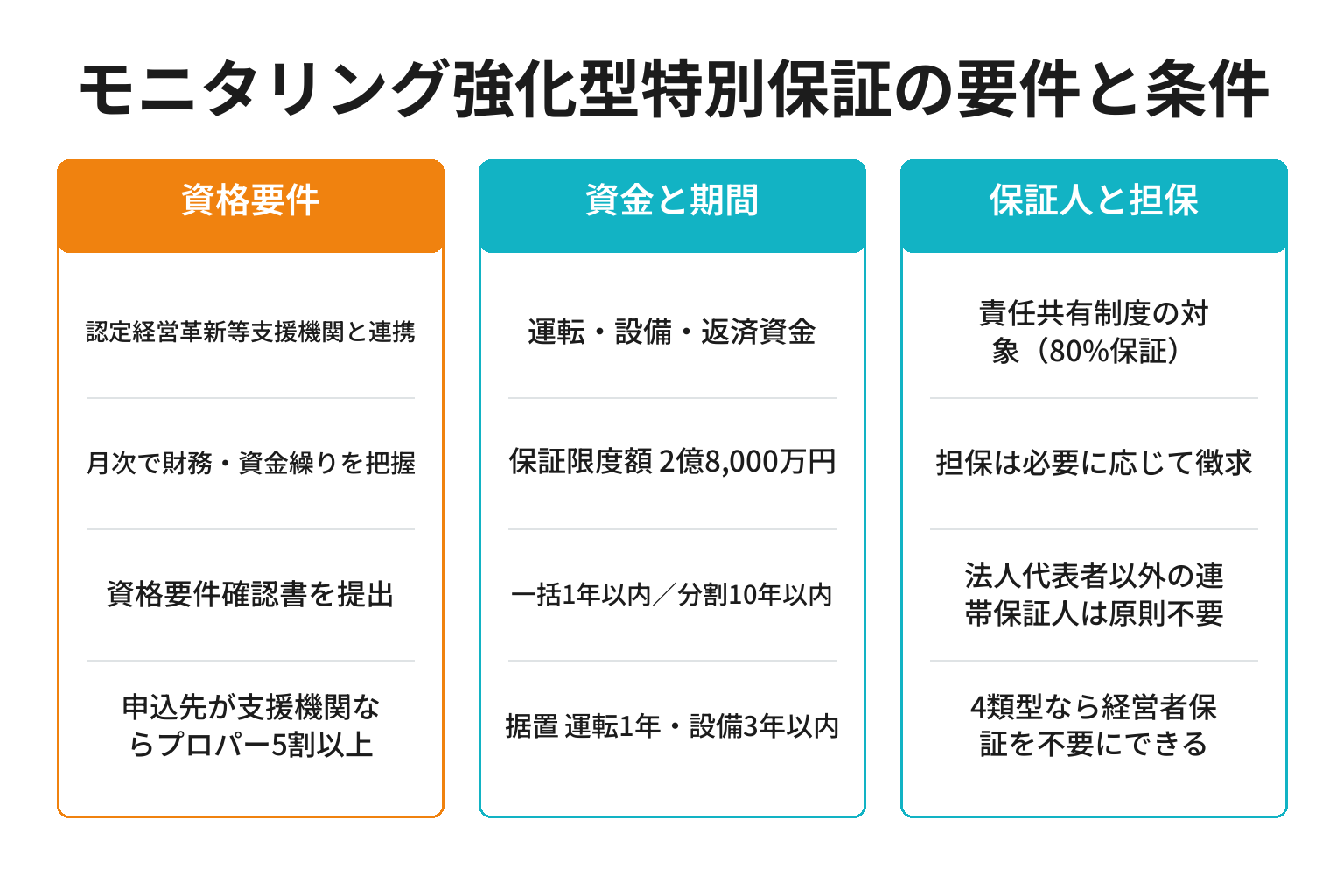 モニタリング強化型特別保証の要件と条件を整理した図解