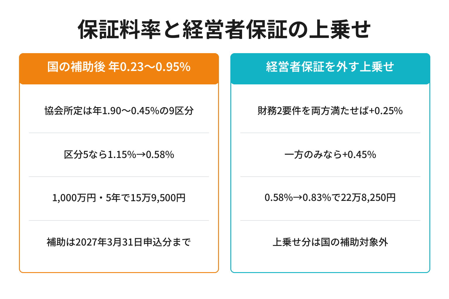 モニタリング強化型特別保証の保証料率と経営者保証の上乗せを比較した図解