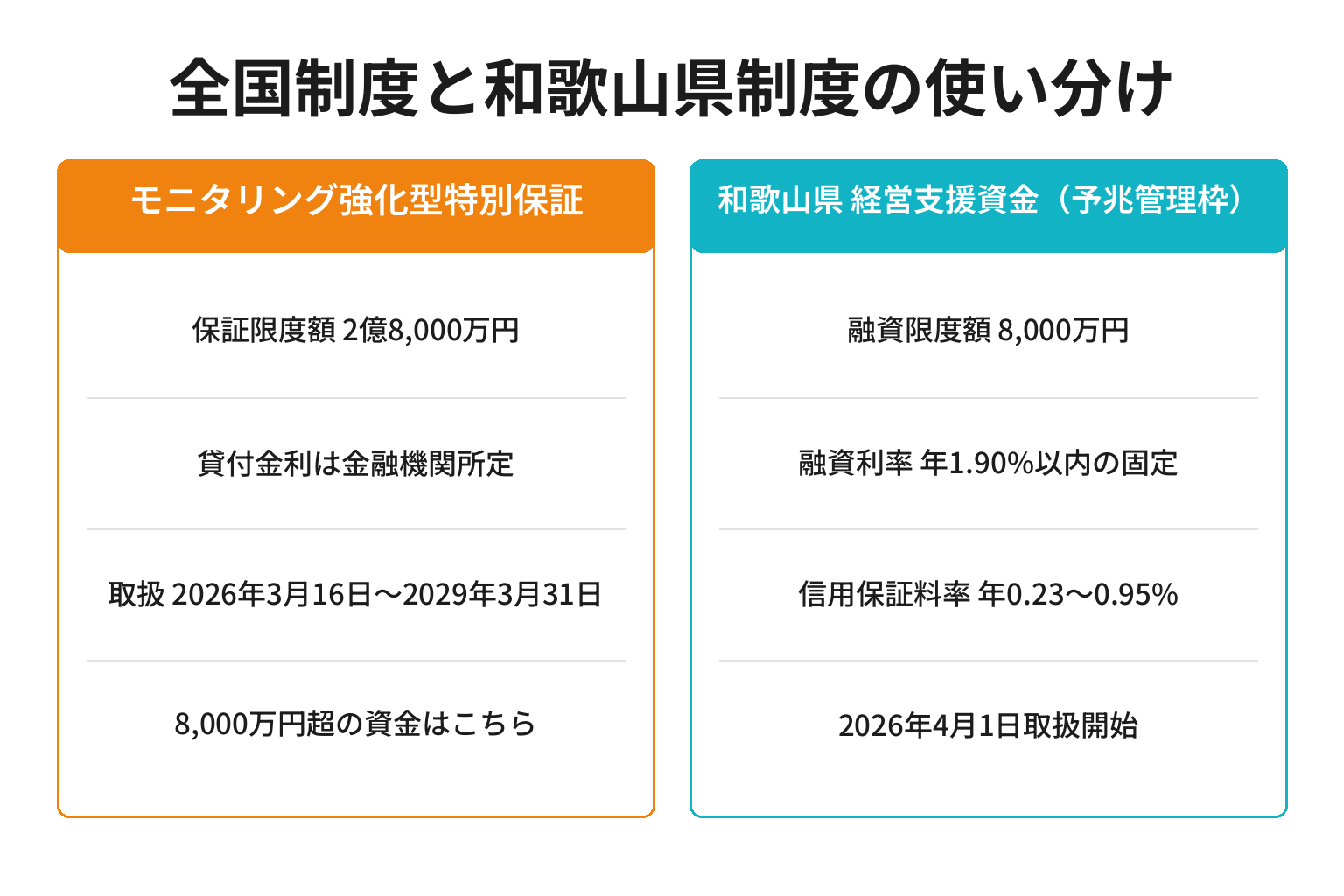 全国制度と和歌山県制度の予兆管理枠を比較した図解