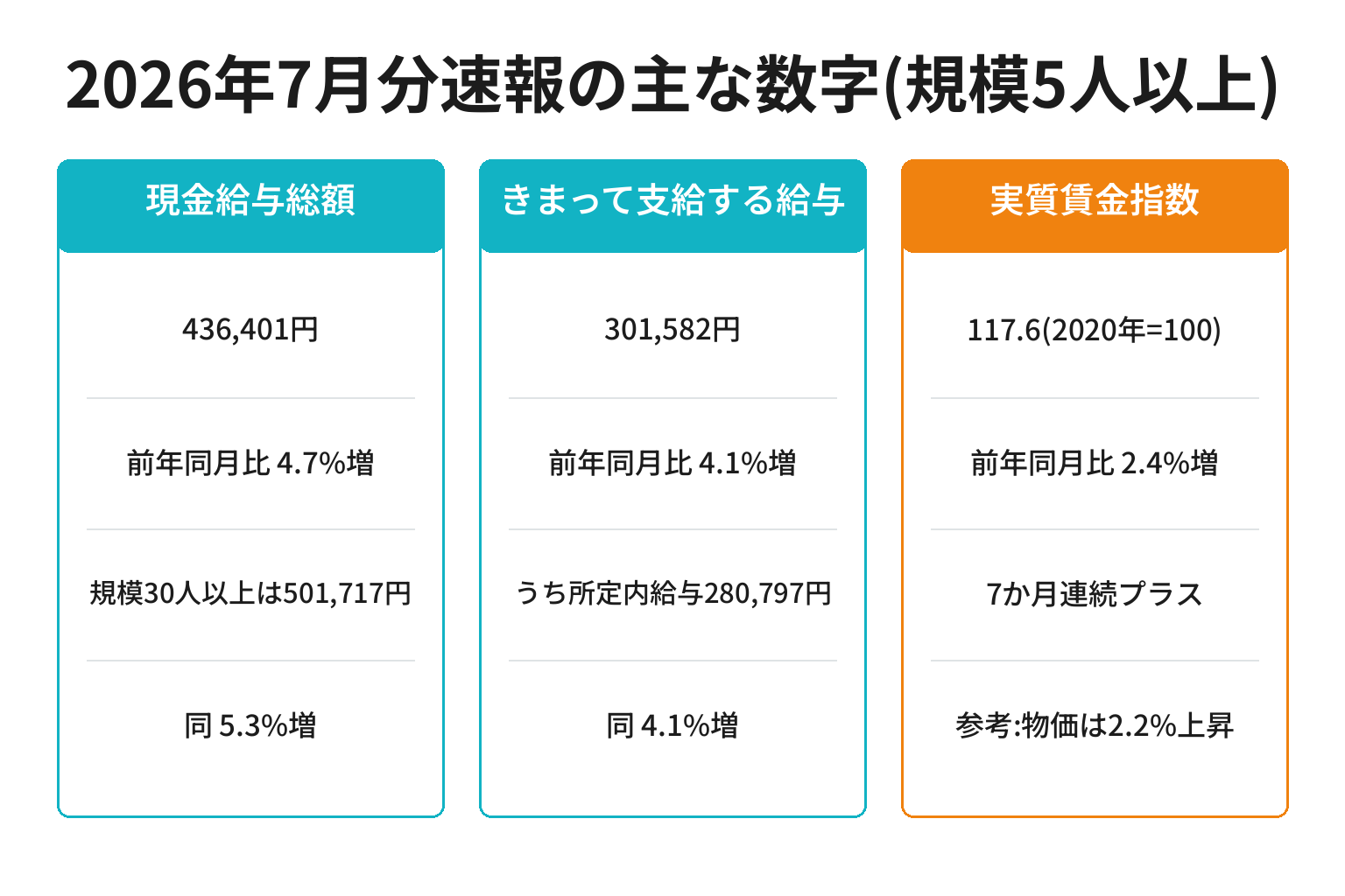 毎月勤労統計2026年7月分速報の現金給与総額・きまって支給する給与・実質賃金を整理した図解