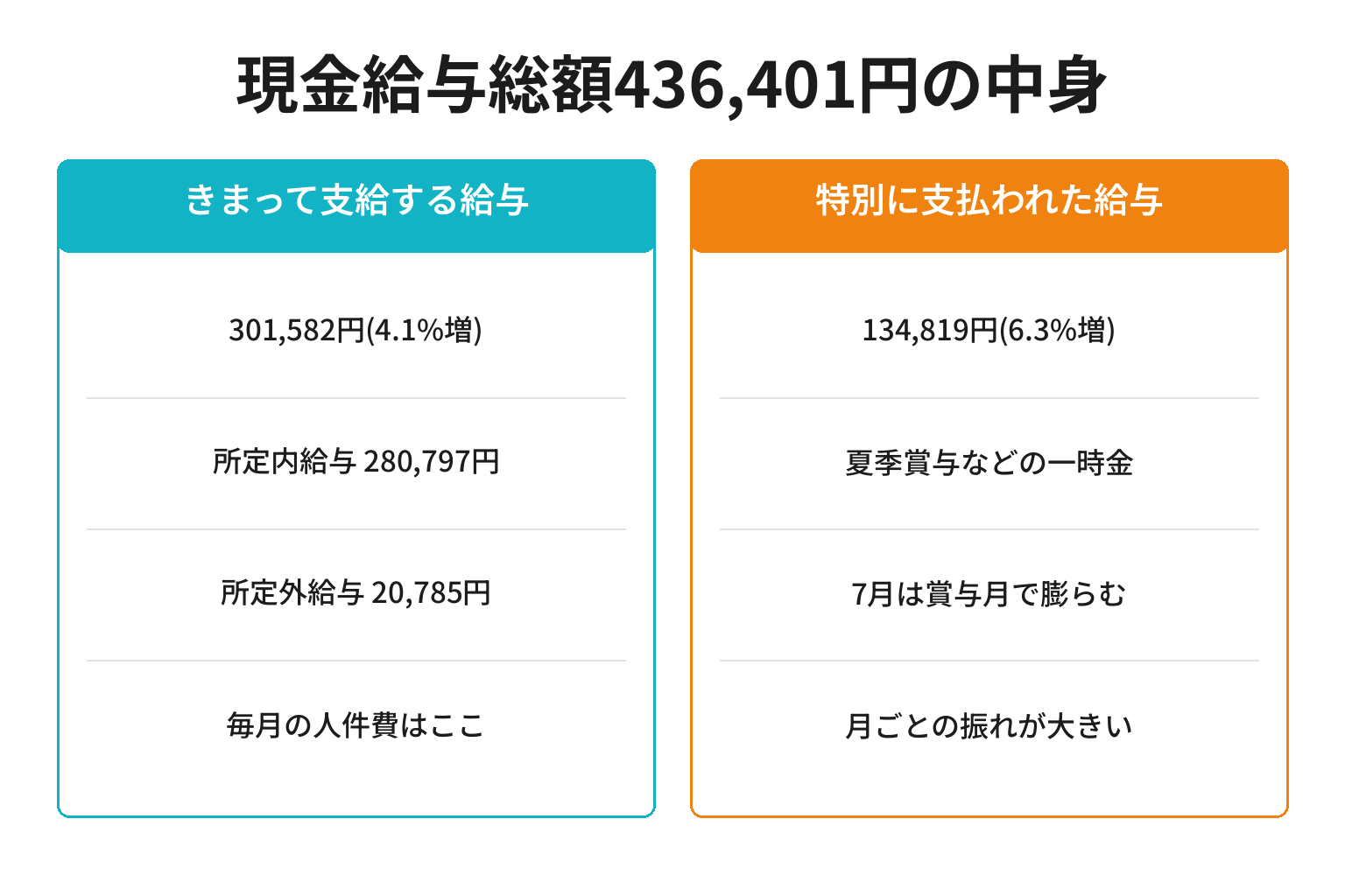 現金給与総額の内訳と特別給与の位置づけを示した図解