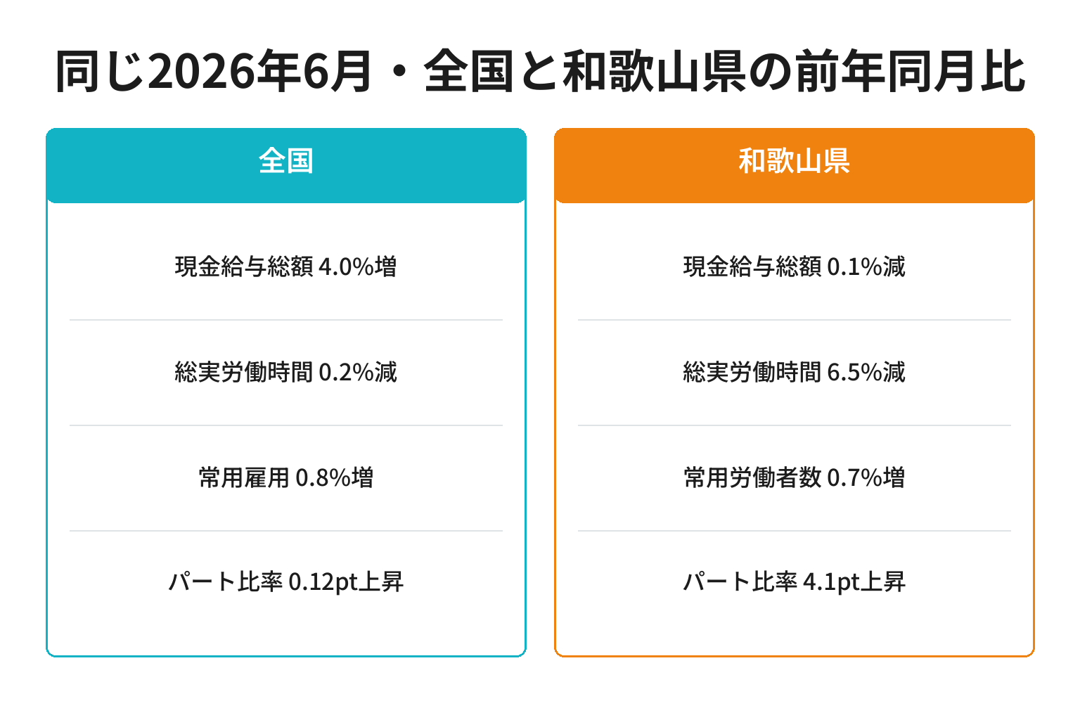 全国と和歌山県の2026年6月の賃金・労働時間・パート比率を比較した図解