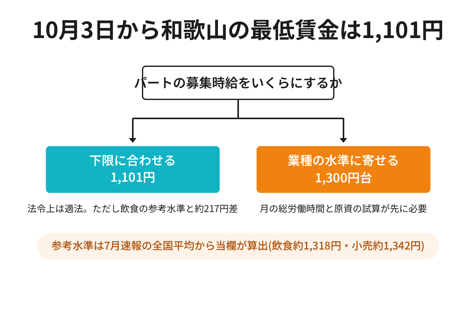 最低賃金で募集する場合と業種別の時給水準に合わせる場合の違いを示した図解