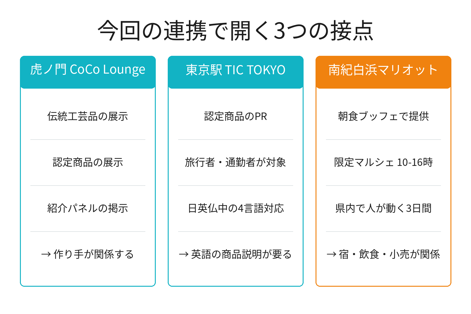CoCo JAPAN和歌山県連携で開く3つの接点の図解