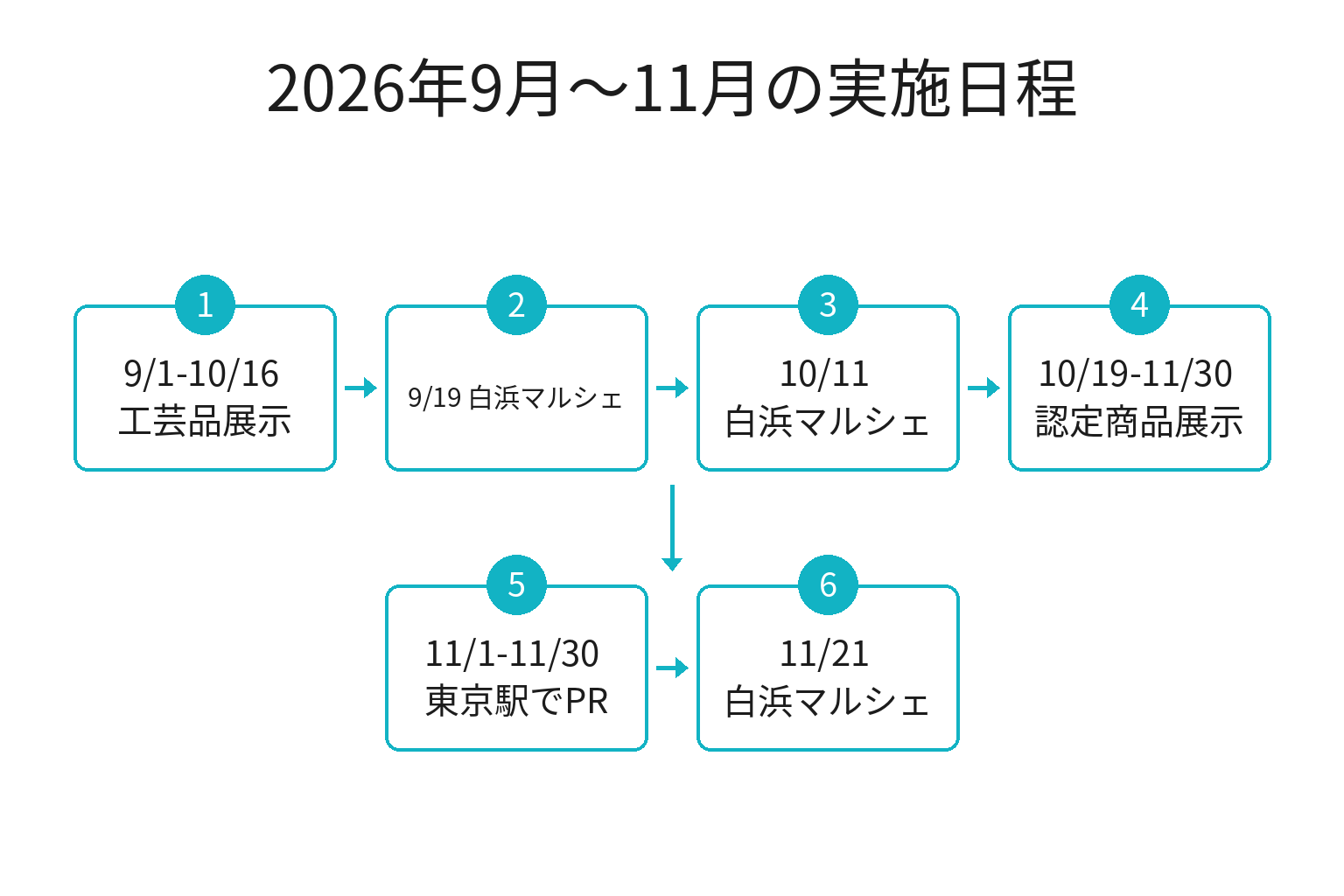 CoCo JAPAN和歌山県連携の実施日程を時系列で示した図解