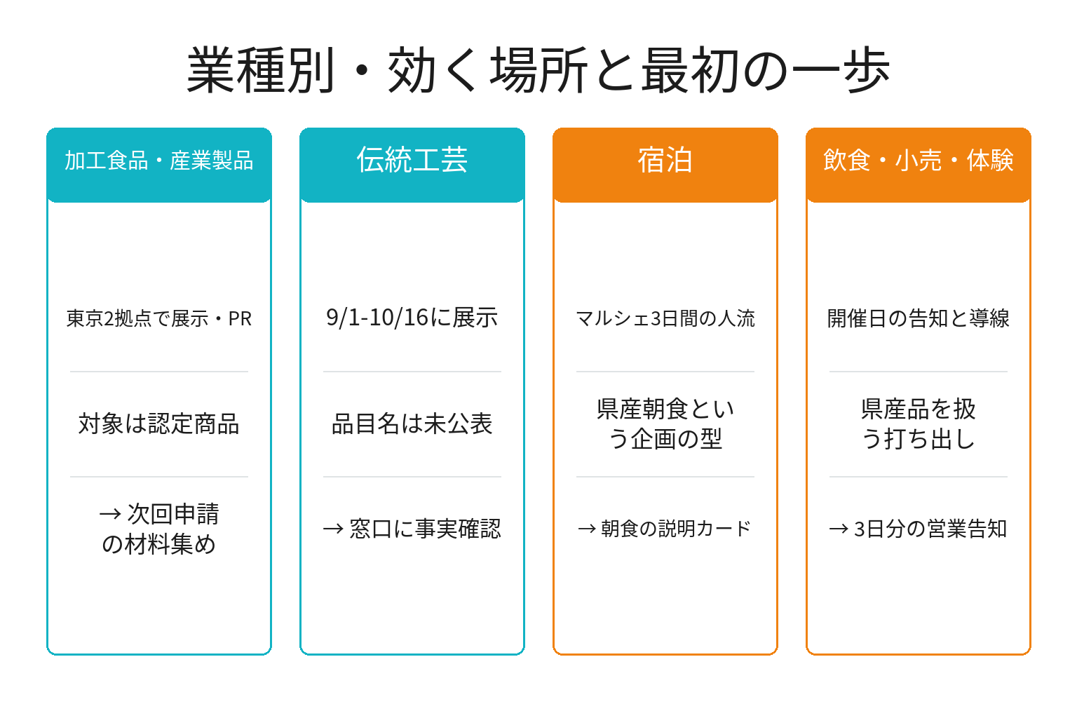 業種別に今回の連携の影響と最初の一歩を整理した図解